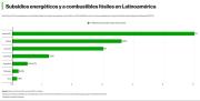 Bolivia es el segundo país de Latinoamérica con mayor costo de subsidios de combustibles, en relación al PIB