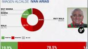 Arias acumula una desaprobación del 78% y es el alcalde con el mayor índice de rechazo de la región