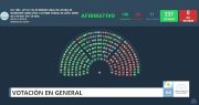 Fuerte derrota oficialista en Diputados: Aprobaron la reforma de los DNU, que vuelve al Senado para convertirse en ley