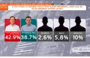Encuesta Red Uno: Tuto lidera con el 42,9% de la intención de voto, Paz alcanza el 38,7%