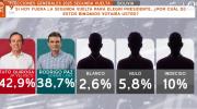 Tuto va primero en preferencia electoral para el balotaje, según encuesta de Red Uno