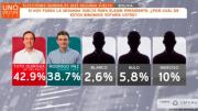 Intención de voto rumbo a la segunda vuelta: Tuto 42,9% y Rodrigo 38,7%