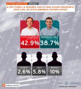 Nueva encuesta otorga a Quiroga el 42,9% de apoyo, mientras que a Paz el 38,7% de preferencia