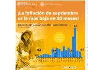 Inflación cae a 0,2%, la más baja en 20 meses
