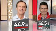 Balotaje: Tuto vuelve a liderar intención de voto con 44,9%, frente a Paz 36,5%, según segunda encuesta de Unitel