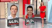 La encuesta de Unitel da ventaja de 8,4 puntos a Tuto sobre Paz
