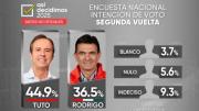 Última encuesta de Ciesmori refleja ventaja de Tuto Quiroga sobre Rodrigo Paz por casi 10 puntos