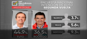Segunda encuesta: Tuto; 44,9%; Rodrigo; 36,5% la diferencia es de 8,4%, ¿cambiará la tendencia?