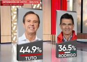 Segunda encuesta de Unitel: Tuto supera a Paz con el 8,4%