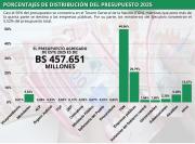 La ejecución presupuestaria general no llegó ni al 40% en los primeros 7 meses del año