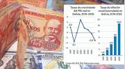 El PIB cae al -2,4% y Bolivia ya está en el terreno de la recesión