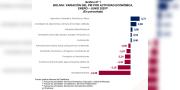 El INE atribuye la caída económica del 2,4% a la coyuntura política y bloqueos