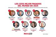 ¿Quién gana más que Elon Musk? El sorprendente CEO que lidera los sueldos en 2025
