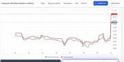 El dólar subió este domingo: ¿reacción del mercado o efecto Paz?