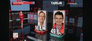 Rodrigo Paz remonta en Tarija pero Tuto se impone