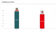 Rodrigo Paz gana la segunda vuelta electoral con el 54,61 % de los votos, según el Sirepre