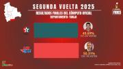 Tarija completa el cómputo oficial al 100%, Libre se impone por mínima diferencia