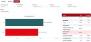 Chuquisaca es el tercer departamento en entregar resultados; gana PDC