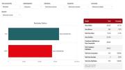 PDC gana con el 53,72% en Chuquisaca, tercer departamento que concluye el cómputo