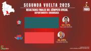El PDC gana en Chuquisaca con el 53,72% y Alianza Libre obtiene 46,28%