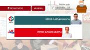 Cómputo oficial cierra en 5 departamentos; al 93% del conteo total, el PDC triunfa con el 54%