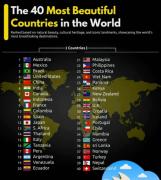 Venezuela entre los países más bellos, pero no en la posición que crees