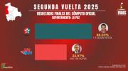 La Paz, el último departamento, cierra cómputo con victoria de Rodrigo Paz