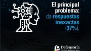 Encuesta revela malas experiencias con el uso de la Inteligencia Artificial