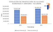 La provincia va produciendo 302 millones de litros de alcohol