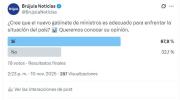 Sondeo de opinión: El 72% aprueba al nuevo gabinete de Paz, que rompe con la lógica corporativa y apuesta por la meritocracia