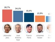 Chile se encamina al balotaje presidencial entre Jara y Kast