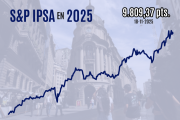 Bolsa chilena cae 1% al cierre en medio de pesimismo global y pierde el récord que siguió al resultado de las elecciones