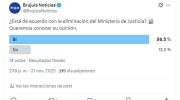 Sondeo revela amplio respaldo ciudadano a la eliminación del Ministerio de Justicia