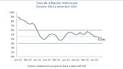 Inflación en Uruguay: tercer trimestre con cifras estables y por debajo de la meta oficial