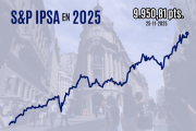 Bolsa chilena cierra con fuerte alza y el IPSA queda a un paso de los 10.000 puntos en nuevos máximos históricos