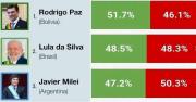 Rodrigo Paz tiene el 51,7% de aprobación en encuesta regional