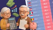 Informe pensiones: Más de la mitad de los países de la OCDE retrasarán la edad de jubilación