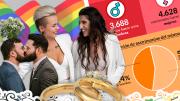Matrimonio igualitario: Más de 8 mil parejas se casaron y hay 916 personas inscritas como hijos de dos padres o madres