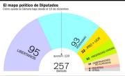 Predominio de libertarios y peronistas en la Cámara baja