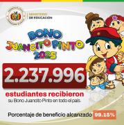 Concluye pago del Bono Juancito Pinto, con un 99,15 % de cobertura
