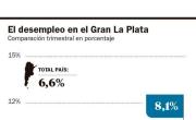 La desocupación en el Gran La Plata creció al 8,1% y se ubica por encima del Conurbano y grandes ciudades del país