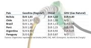 El diésel más caro se vende en Bolivia y la gasolina más cara en Chile