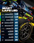 Joshua terminó en el Top 3 de vueltas lideradas en la F2