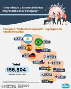 Paraguay alberga a más de 156.000 residentes extranjeros, según INE