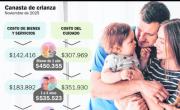 Criar un hijo ya cuesta más de $570 mil por mes
