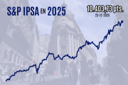 IPSA cierra con leve alza, supera los 10.400 puntos y logra su máximo histórico número 70 en el año