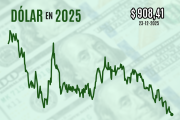 Dólar cierra en nuevos mínimos desde octubre de 2024 después de que el rally del cobre rompiera una marca sicológica sin precedentes
