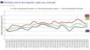 Desempleo subió 0,2 puntos y llegó a 8,4% entre septiembre y noviembre