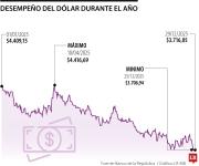 El peso colombiano, la cuarta moneda más fuerte de las emergentes del año pasado