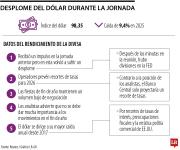 El dólar se desploma y sufre una de sus caídas más pronunciadas desde 2017